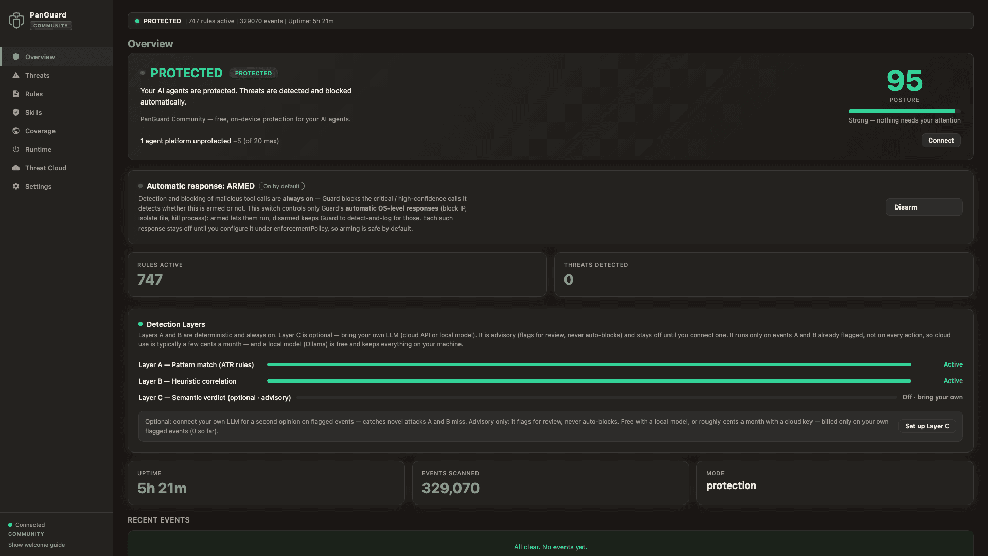 PanGuard dashboard Overview — PROTECTED posture at a glance, 747 ATR rules active, both detection layers on-device and active, optional Layer C and collective defense off by default